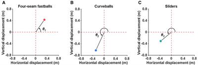 Estimating flight trajectories of breaking balls from four-seam fastballs